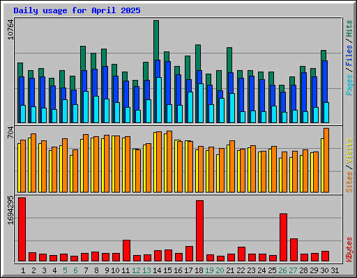 Daily usage for April 2025